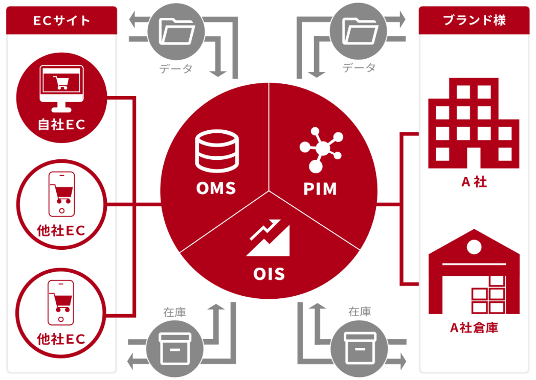 自社ソリューションの展開